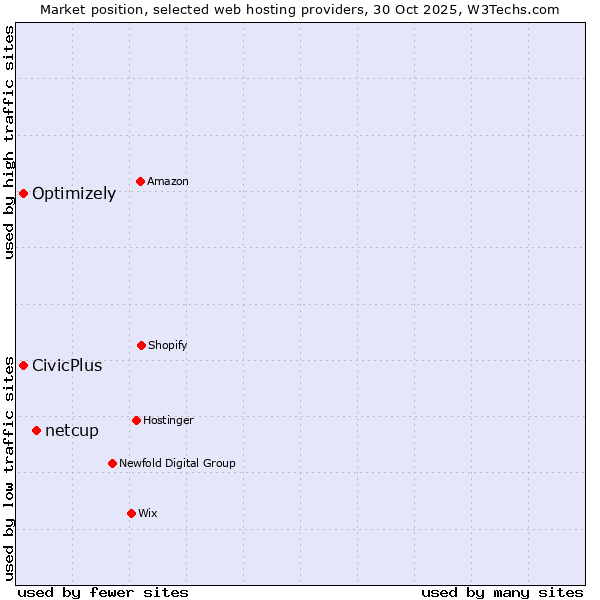 Market position of netcup vs. Optimizely vs. CivicPlus