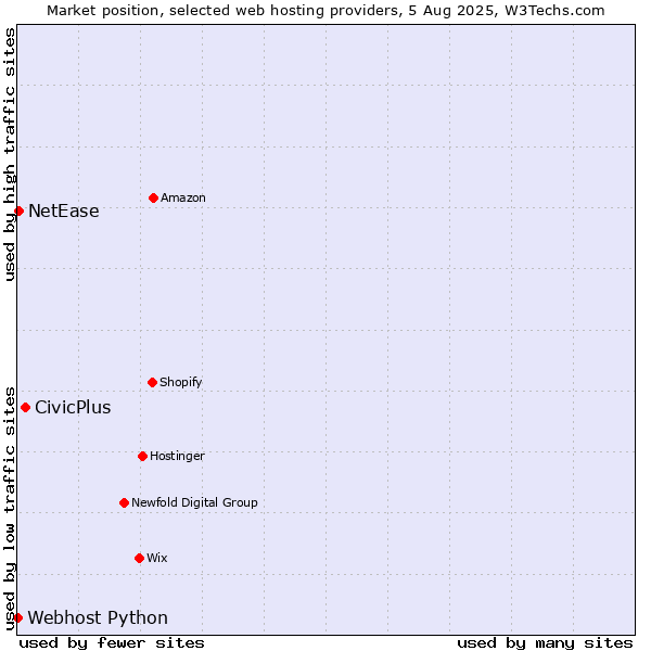 Market position of CivicPlus vs. NetEase vs. Webhost Python