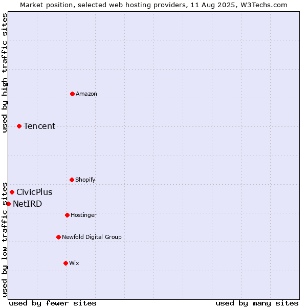 Market position of Tencent vs. CivicPlus vs. NetIRD