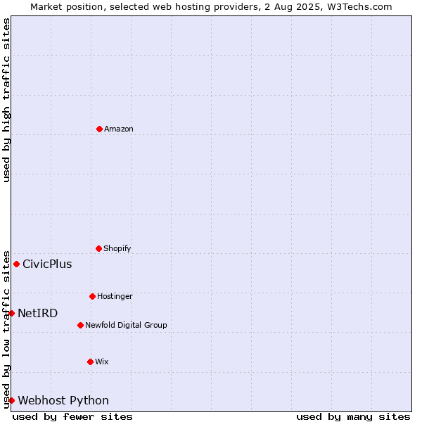 Market position of CivicPlus vs. Webhost Python vs. NetIRD