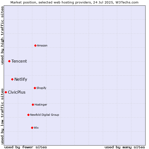 Market position of Netlify vs. Tencent vs. CivicPlus