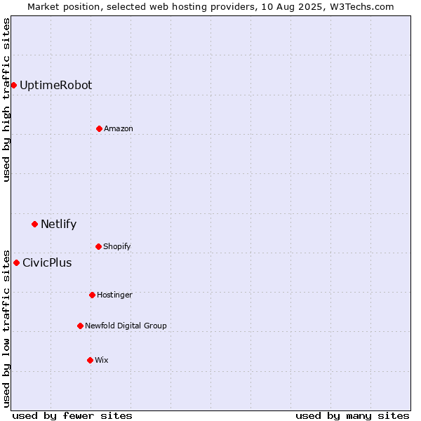 Market position of Netlify vs. CivicPlus vs. UptimeRobot