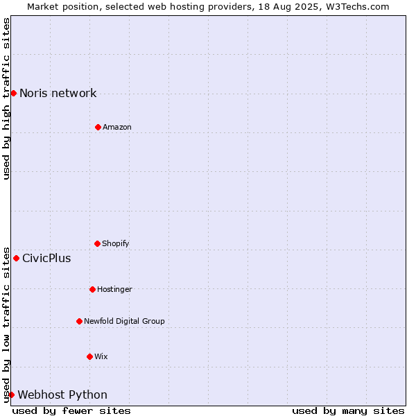 Market position of CivicPlus vs. Noris network vs. Webhost Python