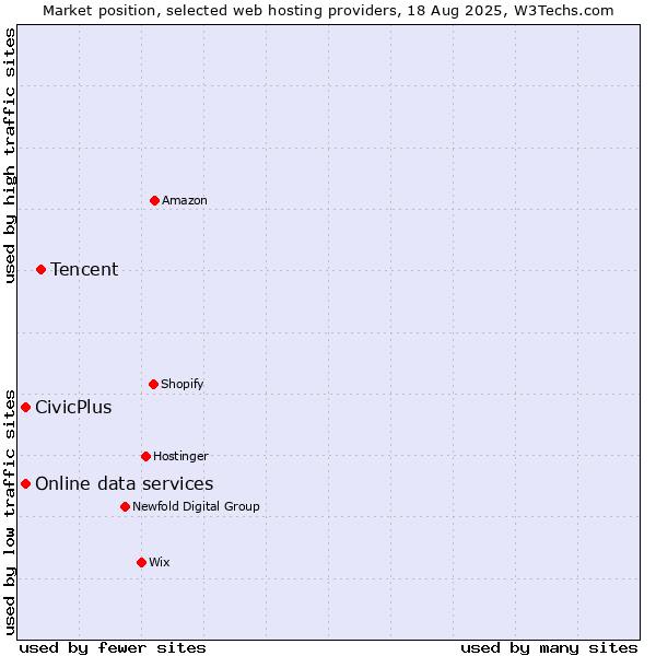 Market position of Tencent vs. Online data services vs. CivicPlus