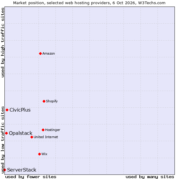 Market position of CivicPlus vs. Opalstack vs. ServerStack