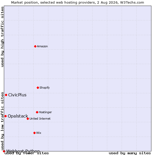 Market position of CivicPlus vs. Opalstack vs. Webhost Python