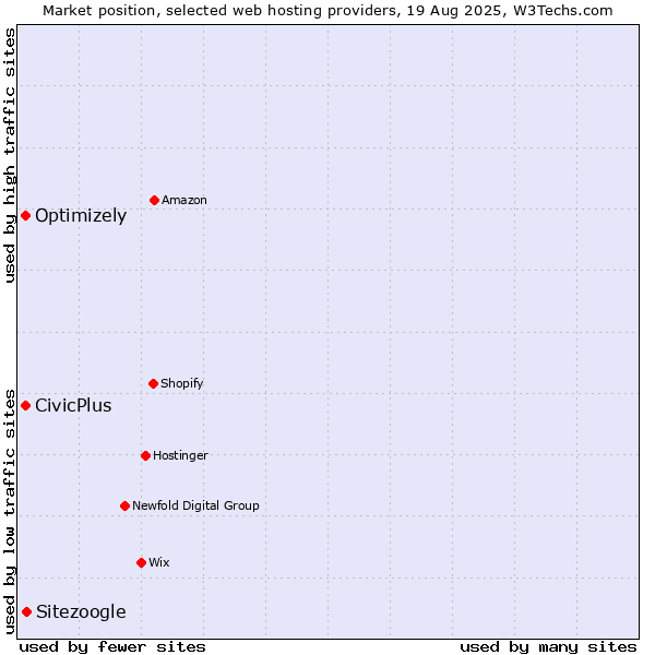 Market position of Sitezoogle vs. Optimizely vs. CivicPlus