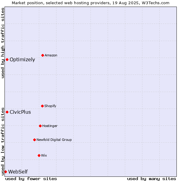Market position of Optimizely vs. CivicPlus vs. WebSelf
