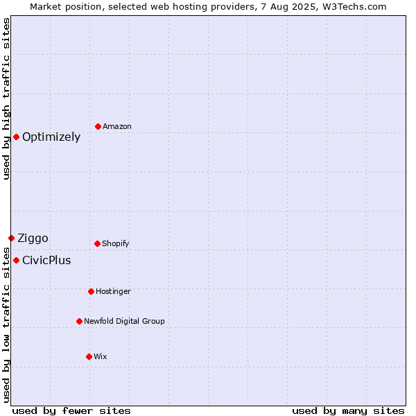 Market position of Optimizely vs. CivicPlus vs. Ziggo