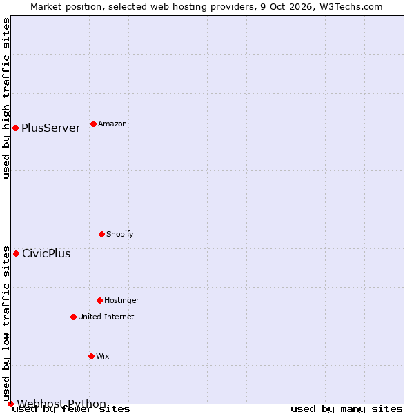 Market position of CivicPlus vs. PlusServer vs. Webhost Python