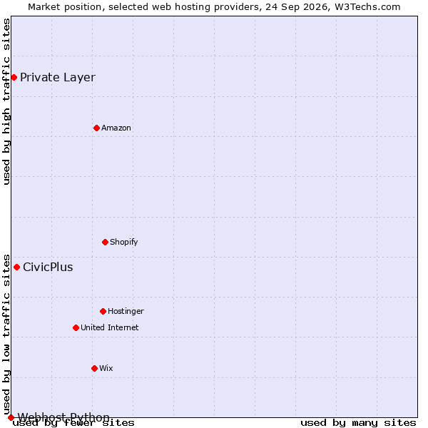 Market position of CivicPlus vs. Private Layer vs. Webhost Python