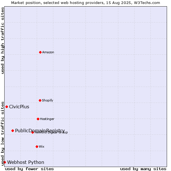 Market position of PublicDomainRegistry vs. CivicPlus vs. Webhost Python