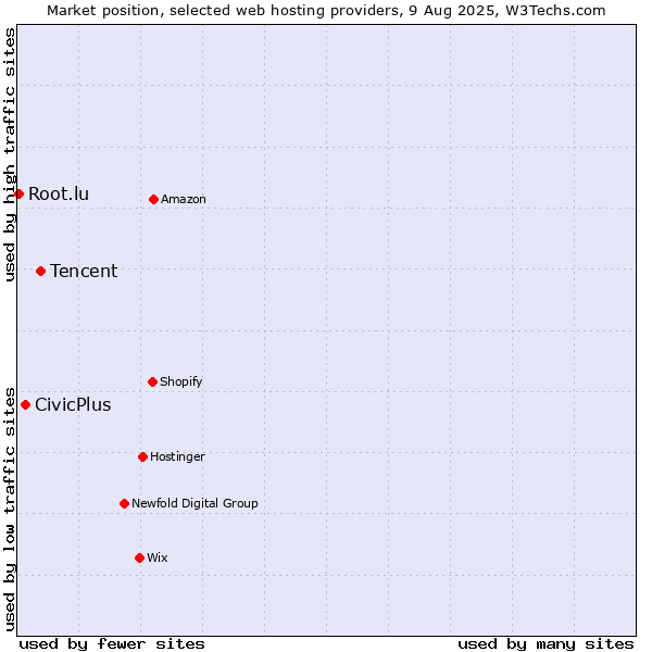 Market position of Tencent vs. CivicPlus vs. Root.lu