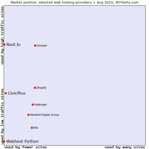 Market position of CivicPlus vs. Root.lu vs. Webhost Python