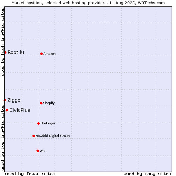 Market position of CivicPlus vs. Root.lu vs. Ziggo