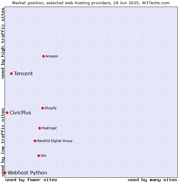 Market position of Tencent vs. CivicPlus vs. Webhost Python