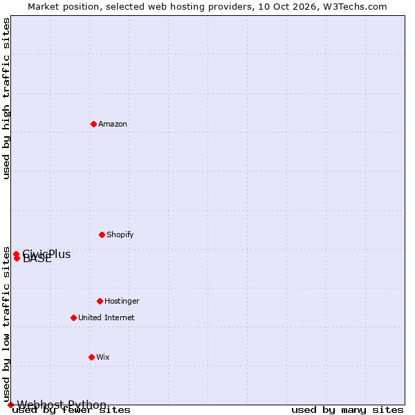 Market position of BASE vs. CivicPlus vs. Webhost Python