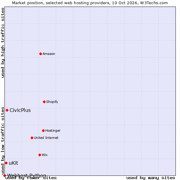 Market position of CivicPlus vs. uKit vs. Webhost Python
