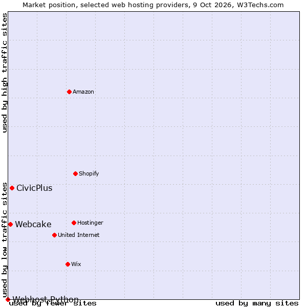 Market position of CivicPlus vs. Webcake vs. Webhost Python