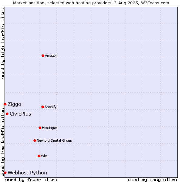 Market position of CivicPlus vs. Ziggo vs. Webhost Python