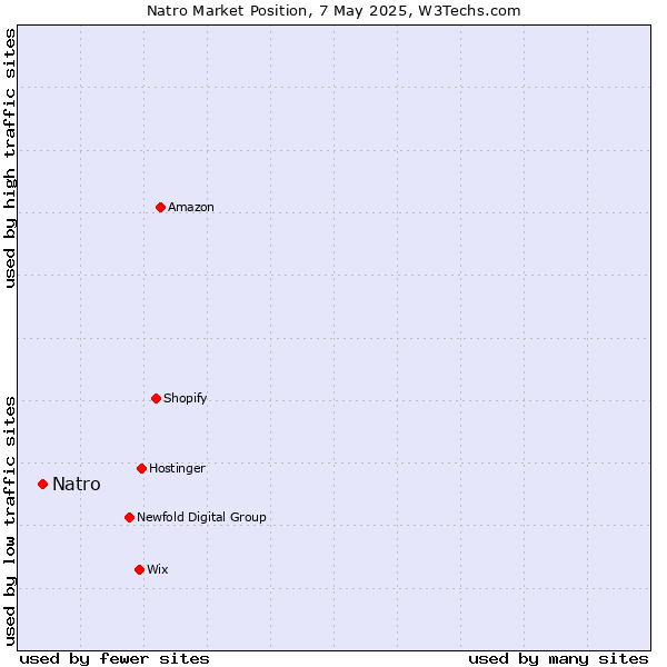 Market position of Natro