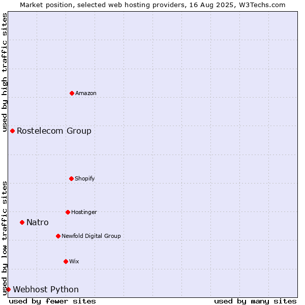 Market position of Natro vs. Rostelecom Group vs. Webhost Python
