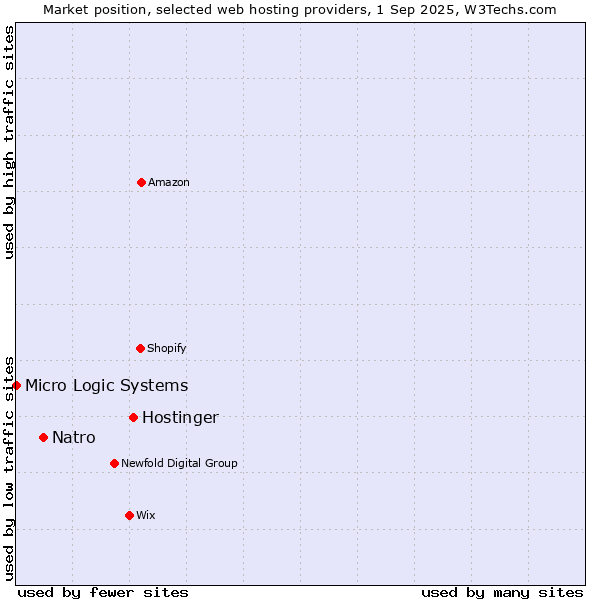 Market position of Hostinger vs. Natro vs. Micro Logic Systems