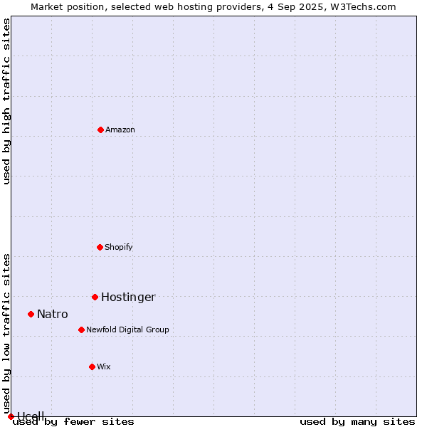 Market position of Hostinger vs. Natro vs. Ucell