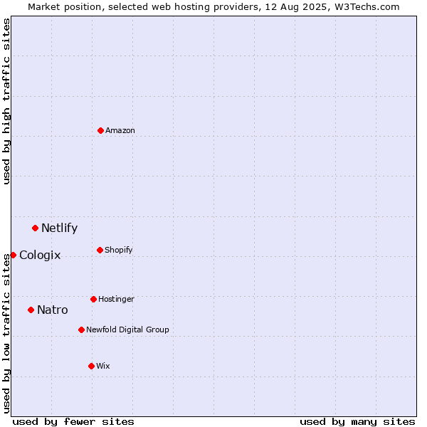 Market position of Netlify vs. Natro vs. Cologix