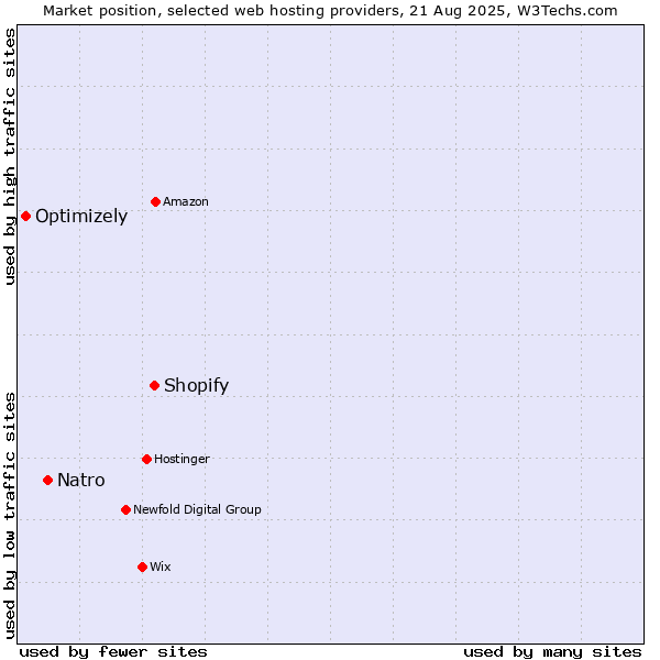 Market position of Shopify vs. Natro vs. Optimizely