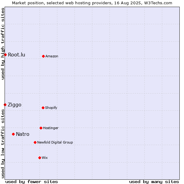 Market position of Natro vs. Root.lu vs. Ziggo