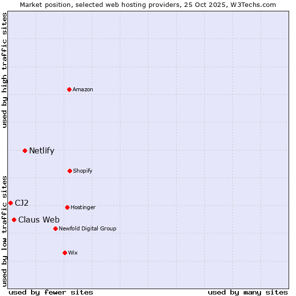 Market position of Netlify vs. Claus Web vs. CJ2