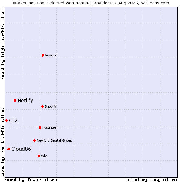 Market position of Netlify vs. Cloud86 vs. CJ2