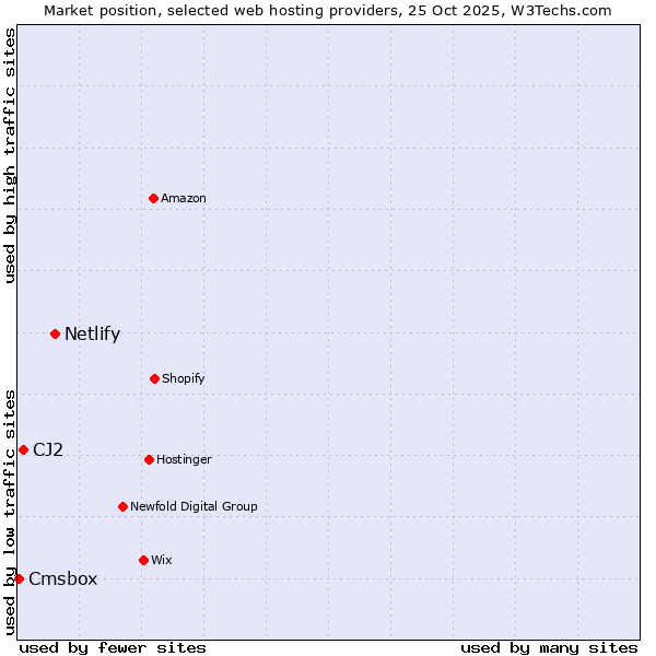 Market position of Netlify vs. CJ2 vs. Cmsbox