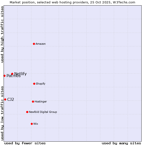 Market position of Netlify vs. CJ2 vs. Patmos