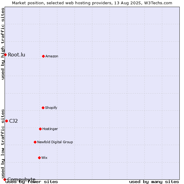 Market position of CJ2 vs. Root.lu vs. Compubyte
