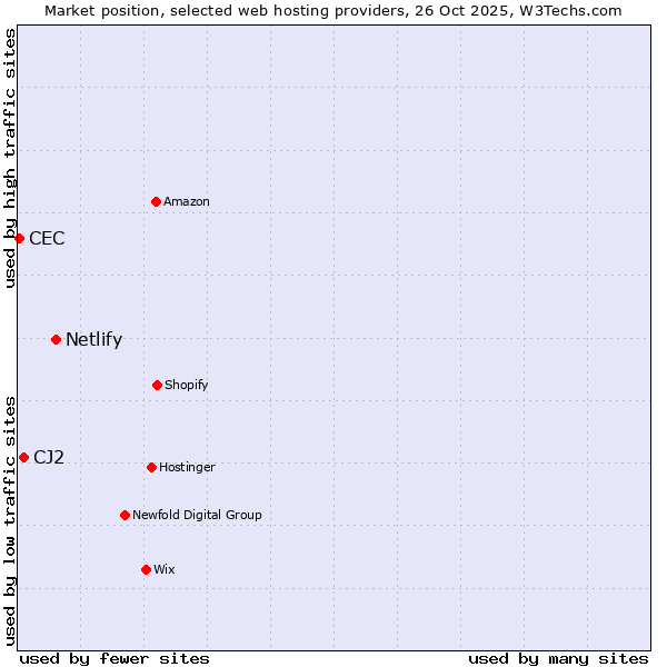 Market position of Netlify vs. CJ2 vs. CEC