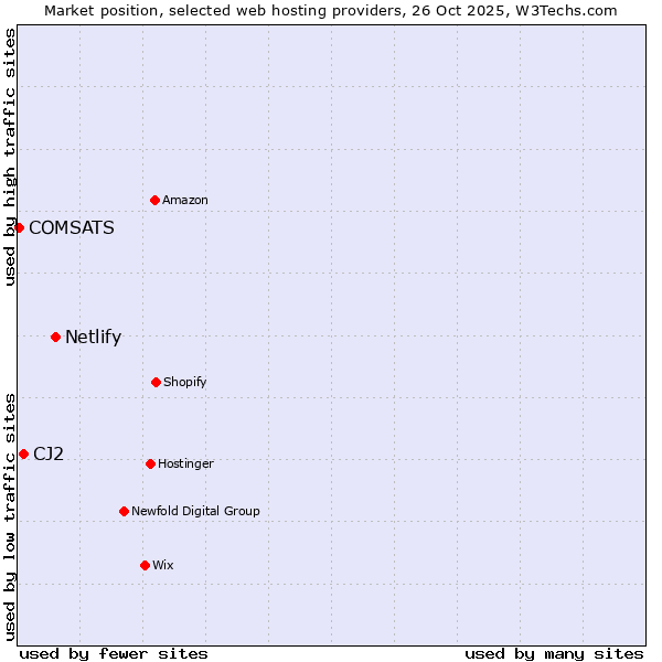Market position of Netlify vs. CJ2 vs. COMSATS