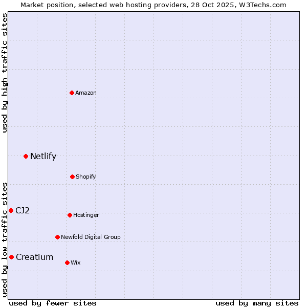 Market position of Netlify vs. Creatium vs. CJ2