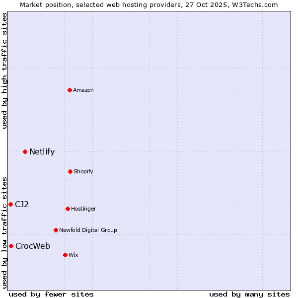 Market position of Netlify vs. CrocWeb vs. CJ2