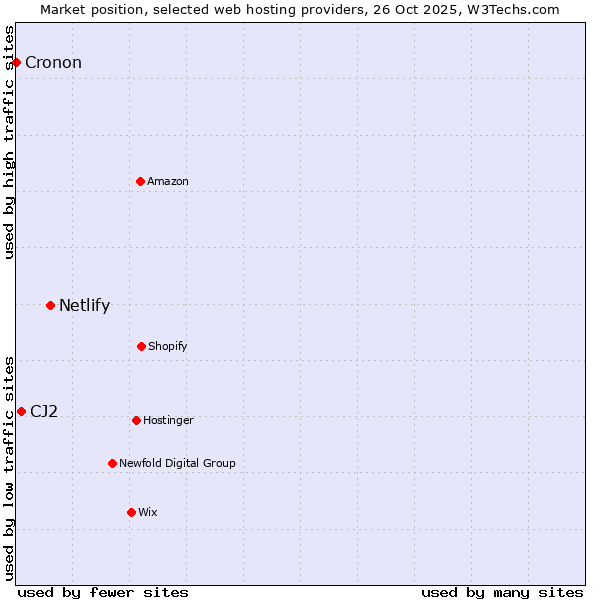Market position of Netlify vs. CJ2 vs. Cronon