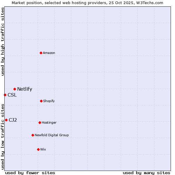 Market position of Netlify vs. CJ2 vs. CSL