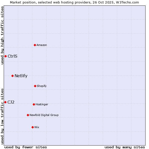 Market position of Netlify vs. CtrlS vs. CJ2