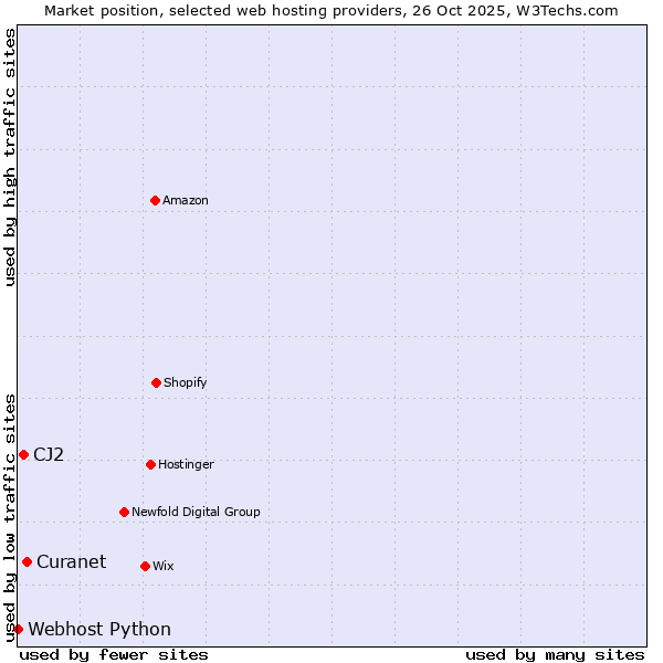 Market position of Curanet vs. CJ2 vs. Webhost Python
