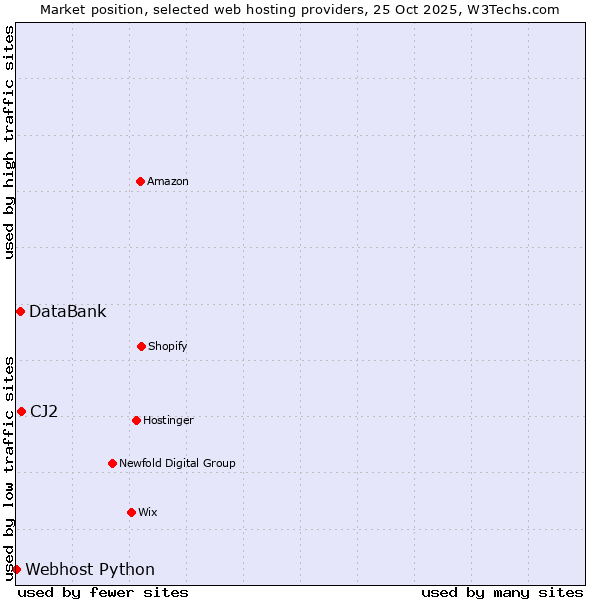 Market position of CJ2 vs. DataBank vs. Webhost Python