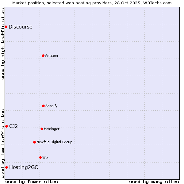 Market position of Hosting2GO vs. CJ2 vs. Discourse