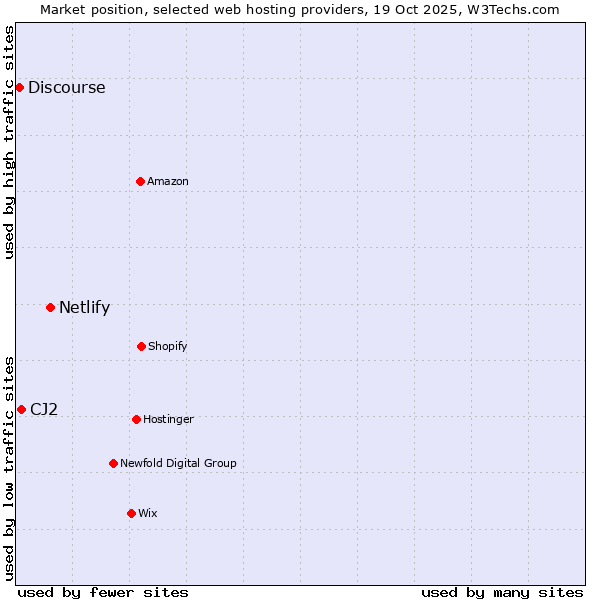 Market position of Netlify vs. CJ2 vs. Discourse