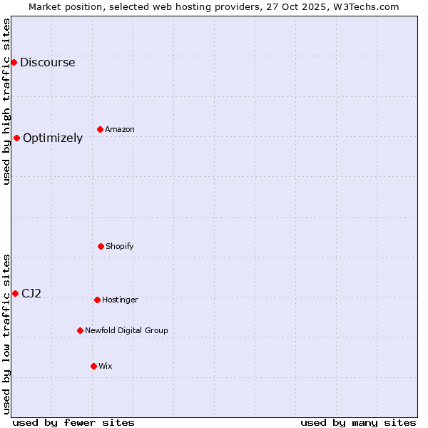 Market position of Optimizely vs. CJ2 vs. Discourse