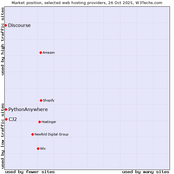 Market position of CJ2 vs. PythonAnywhere vs. Discourse