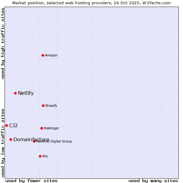 Market position of Netlify vs. Domainfactory vs. CJ2